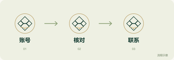 取得账号、核对信息和建立联系的步骤